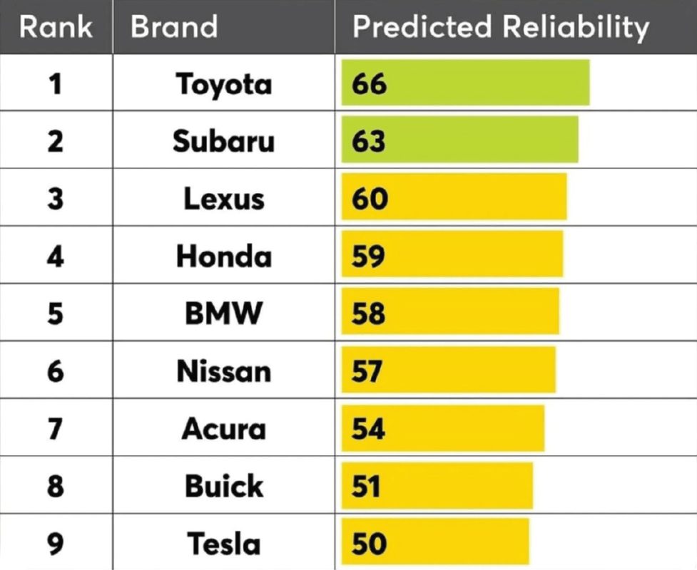 رتبه‌بندی قابلیت اطمینان برندهای خودرو در گزارش Consumer Reports با صدرنشینی تویوتا